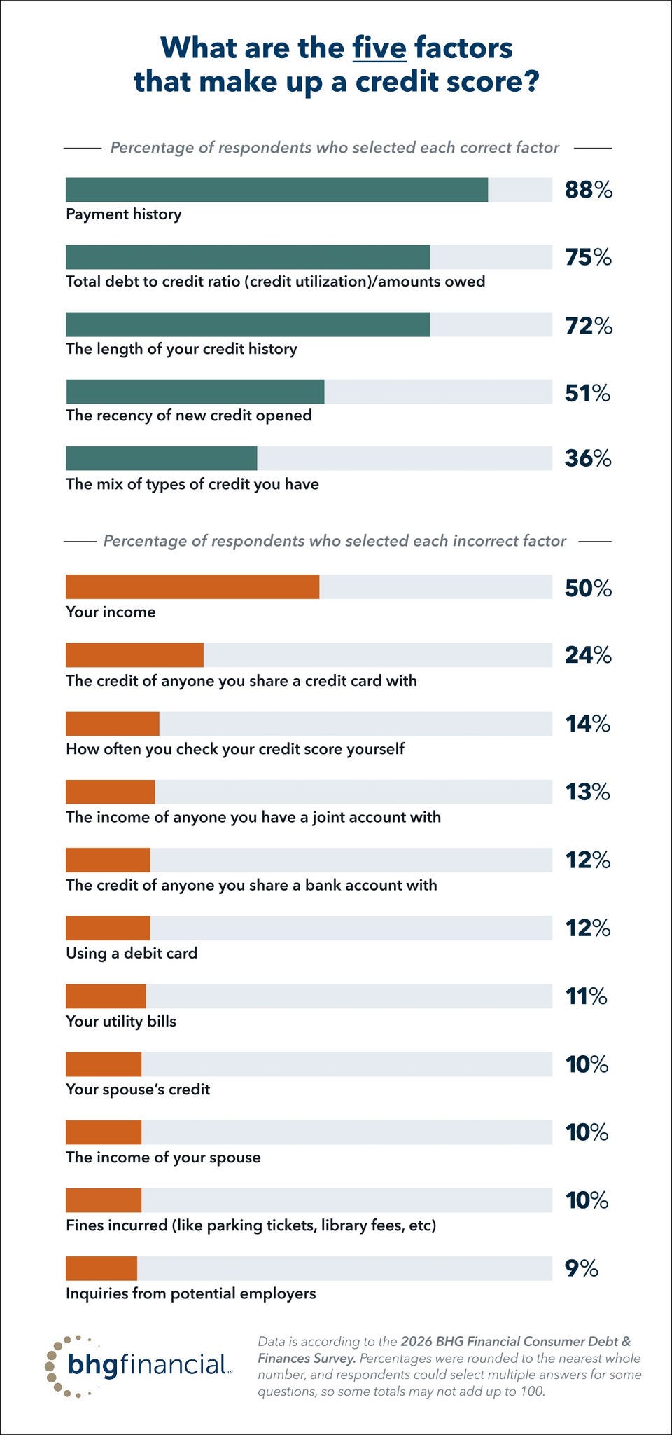 BHG Financial data shows the percentages of respondents who selected the correct and incorrect factors of credit scores 