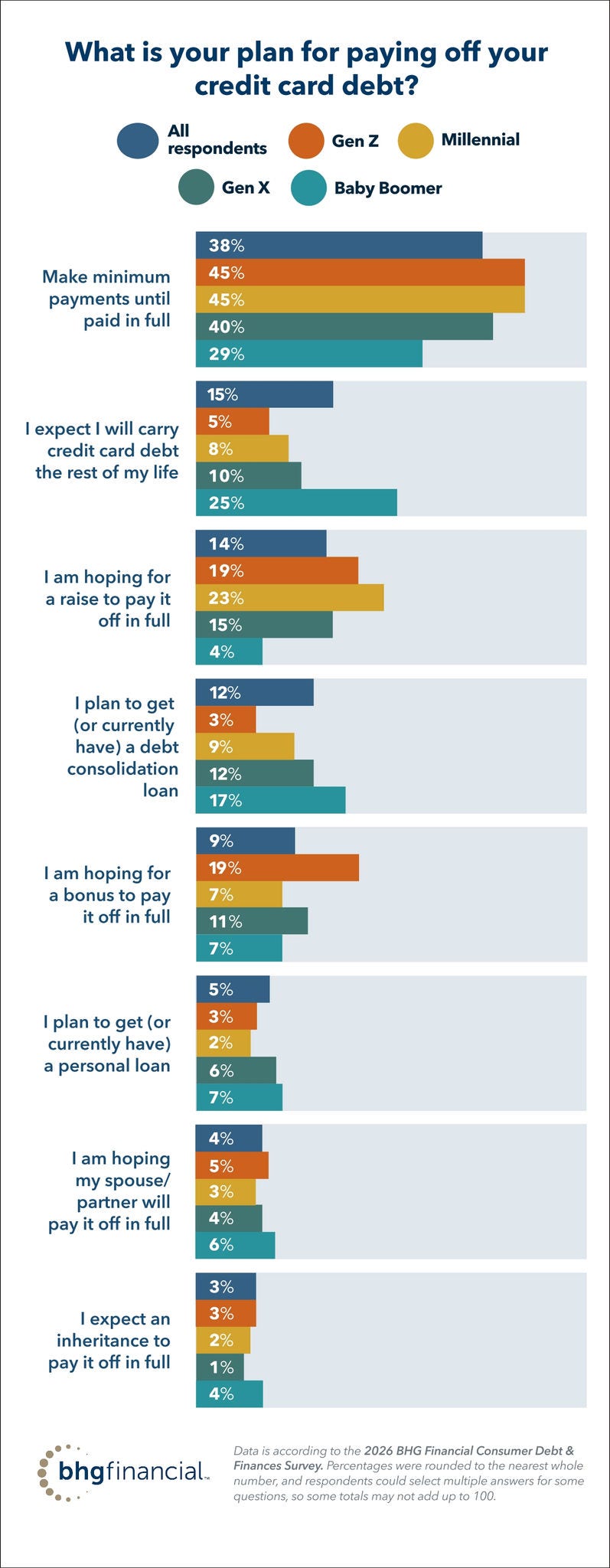BHG Financial data shows how respondents plan for paying off their credit card debt, also depicted by generation