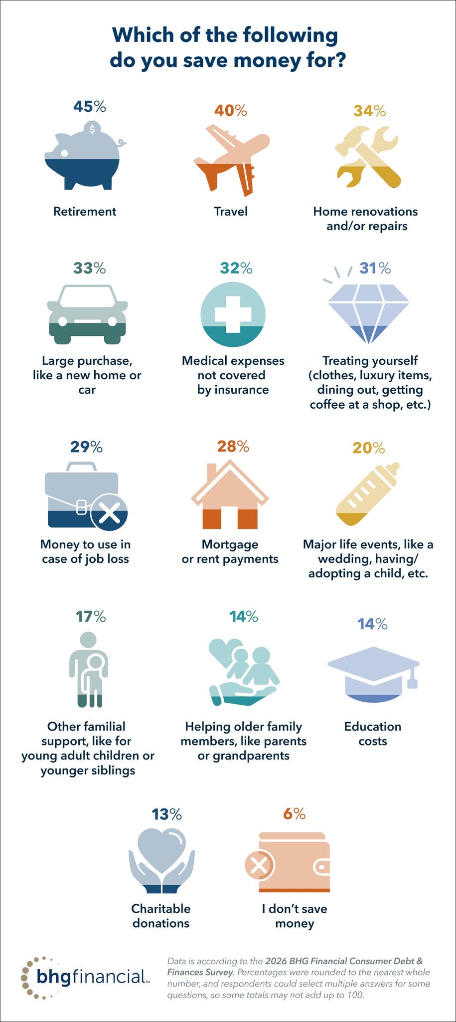 BHG Financial data shows which big ticket items consumers are currently saving money for