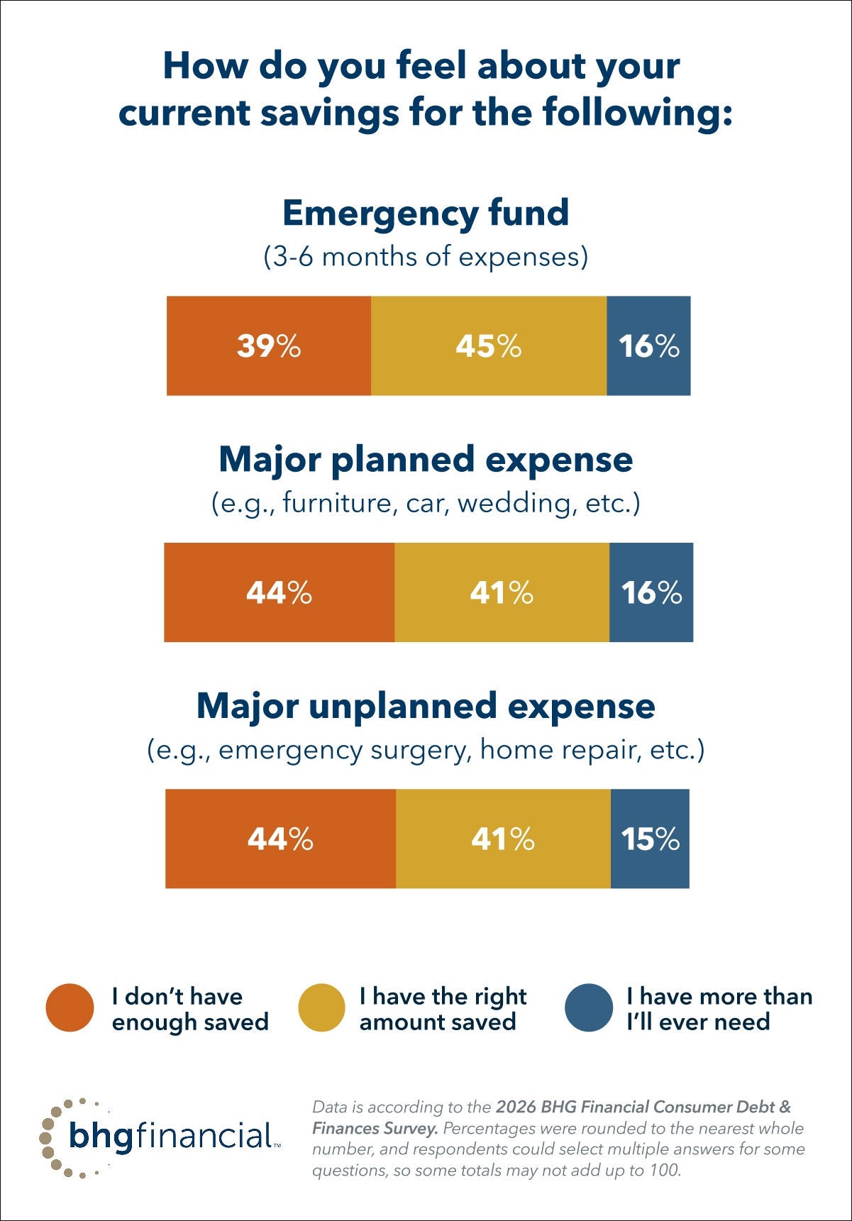 BHG Financial data shows how people feel about current savings for emergency funds and major planned and expenses