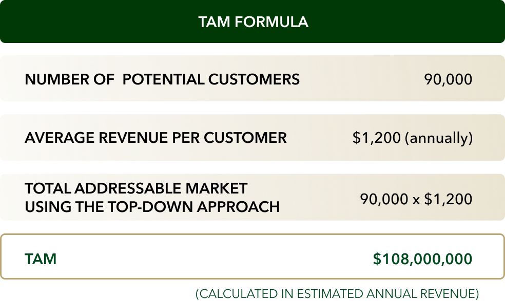 90,000 x $1,200 = $108,000,000