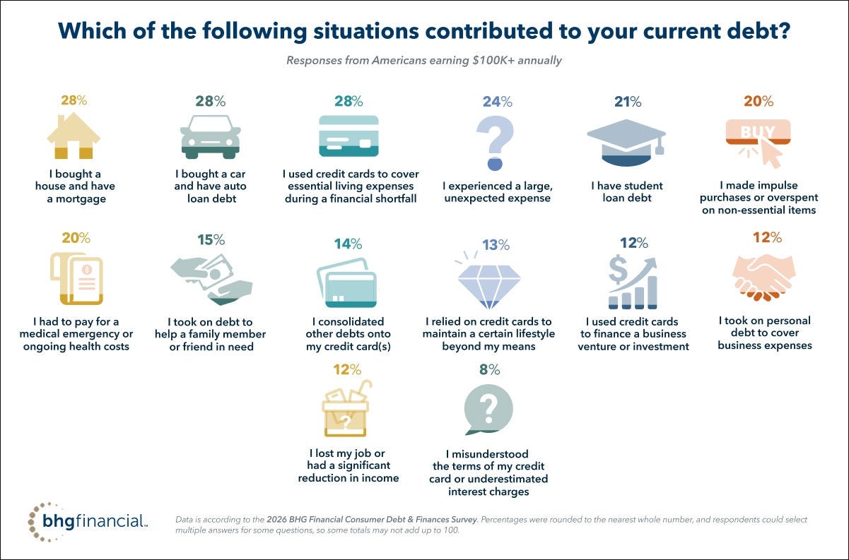 BHG Financial data showing which situations contributed to high-income Americans current debt