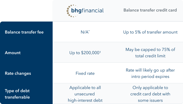 Balance transfer vs personal loan chart