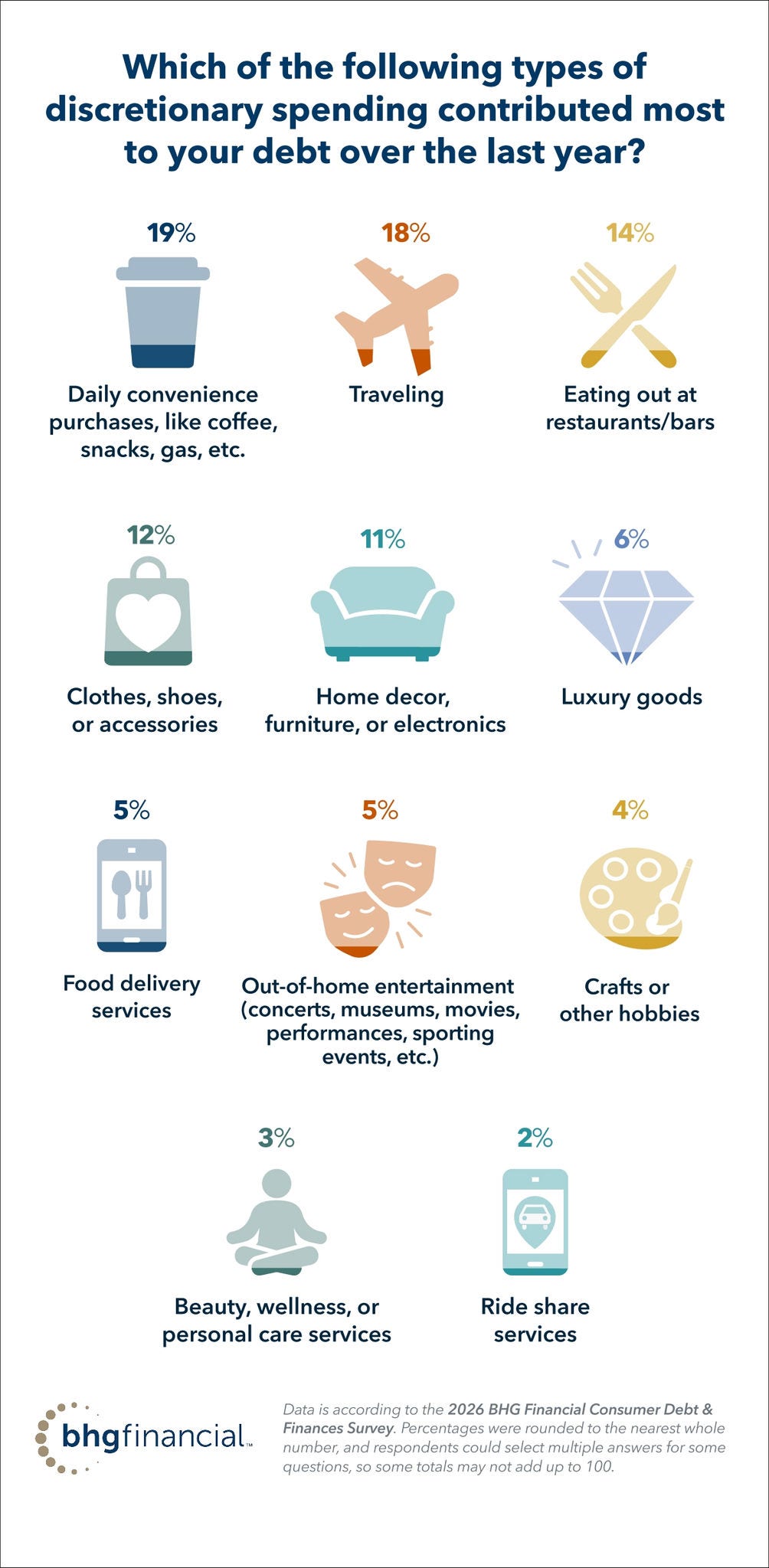 BHG Financial data shows the type of discretionary spending people had that contributed most to their debt over the last year