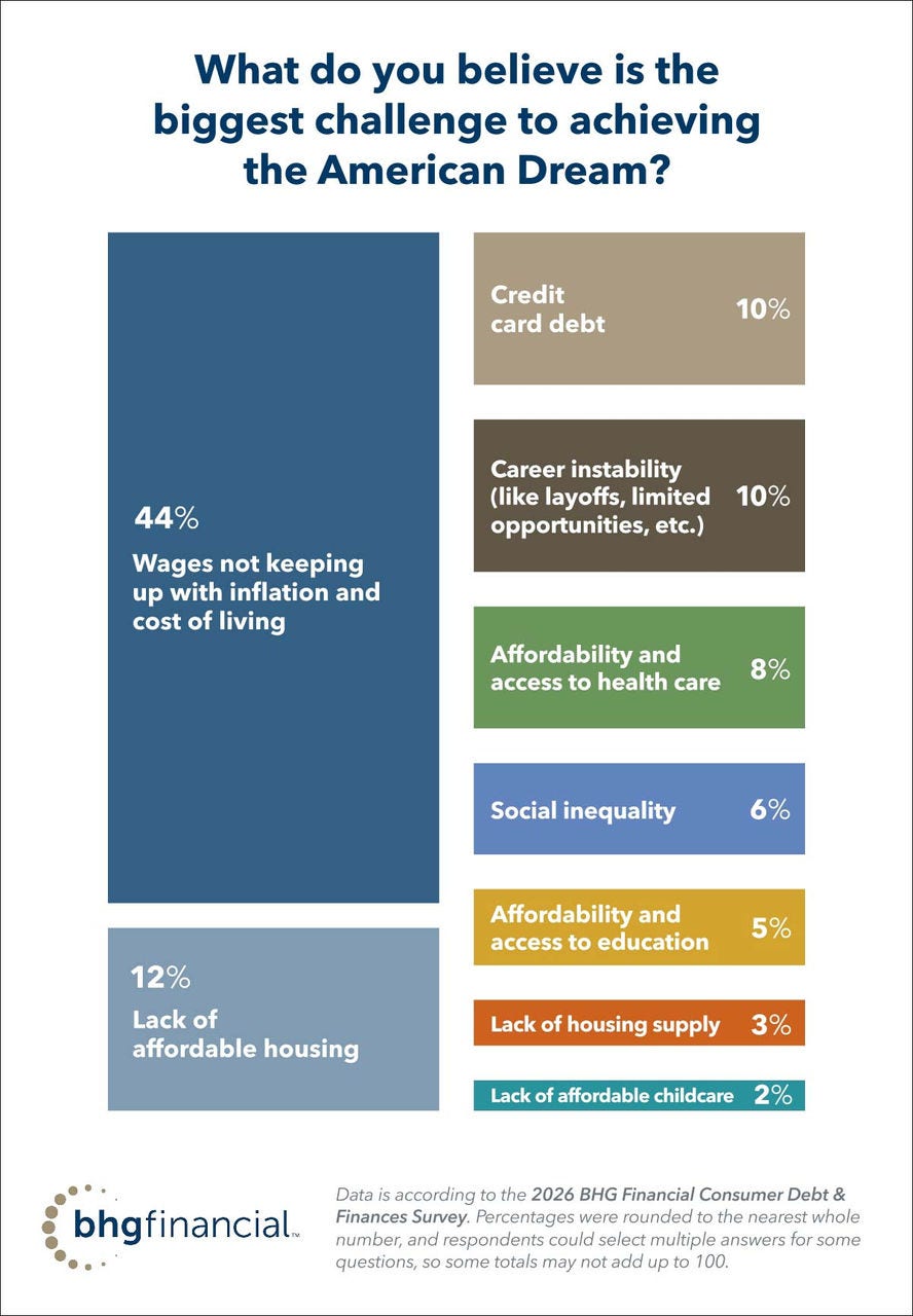 BHG Financial data depicts what people believe is the biggest challenge to achieving the American Dream