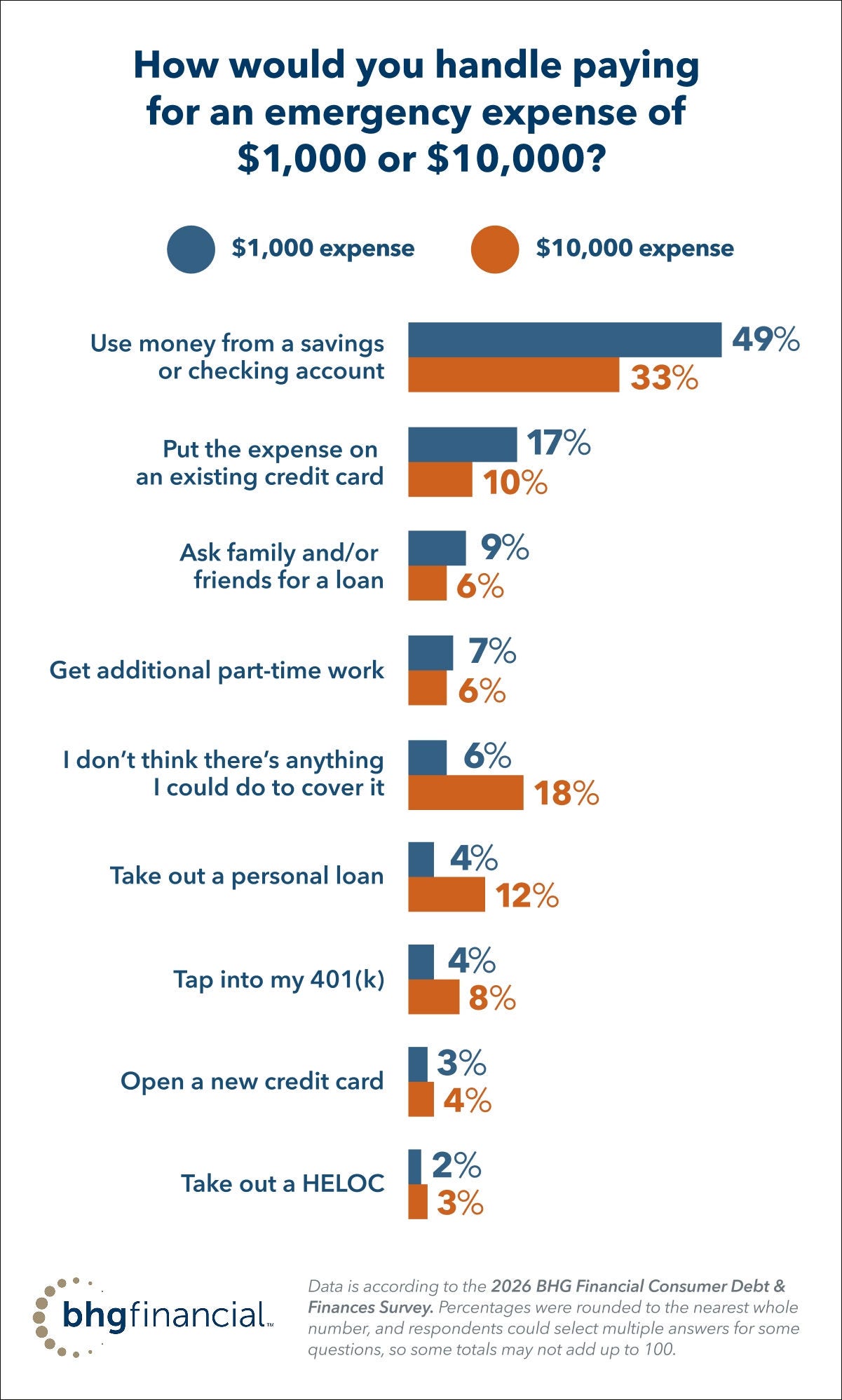 BHG Financial data shows how people would handle paying for an emergency expense of $1,000 and $10,000