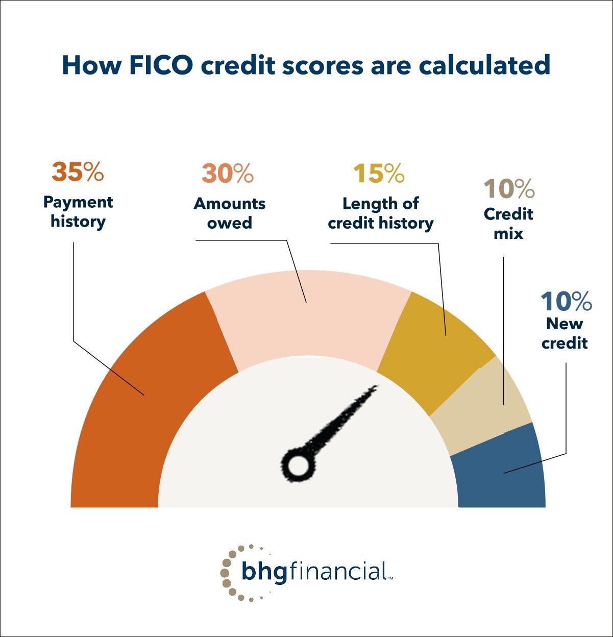 A chart depicting the breakdown of how FICO scores are calculated 