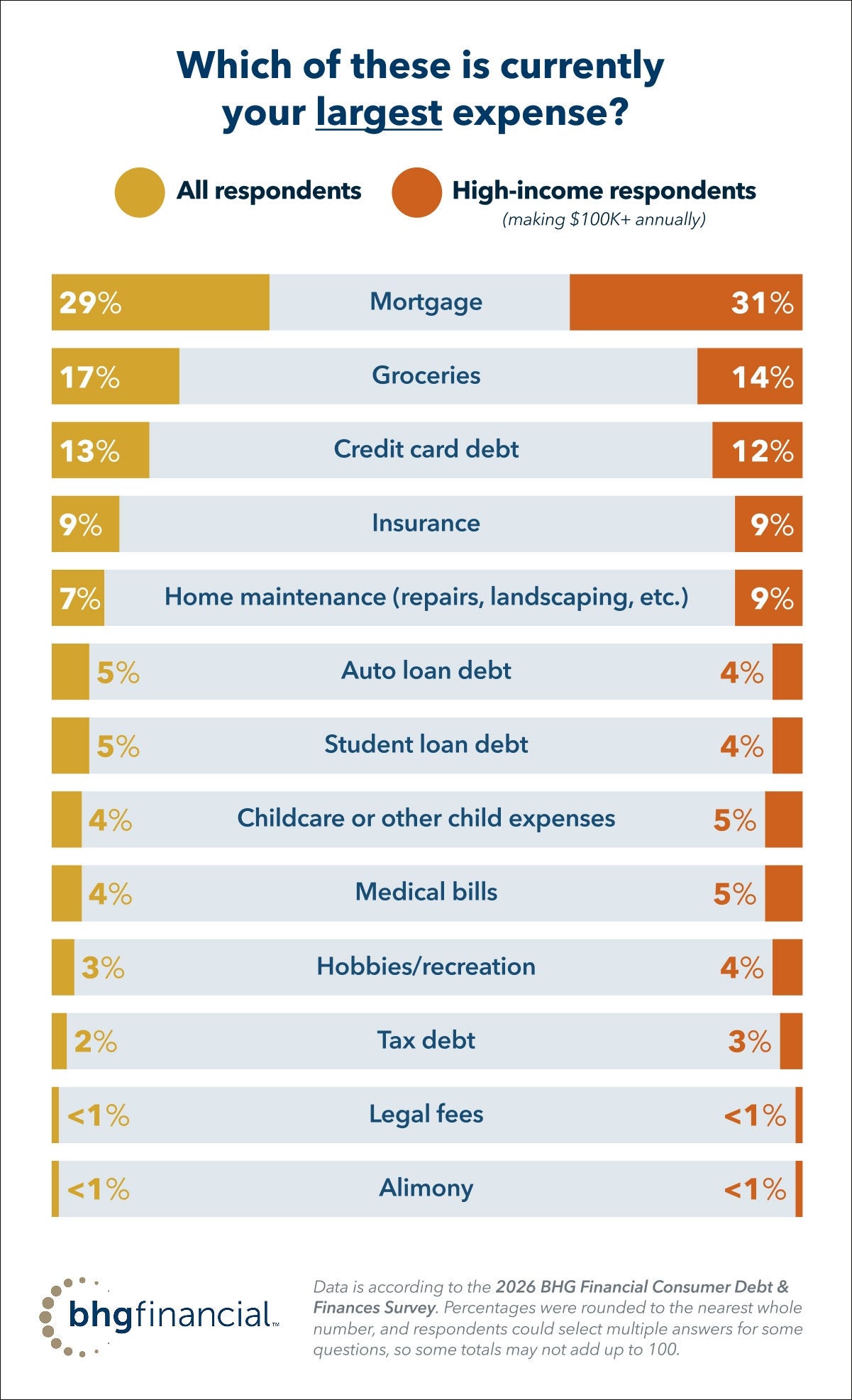 BHG Financial data provides insights on largest expenses for Americans, like mortgages, groceries, and credit card debt