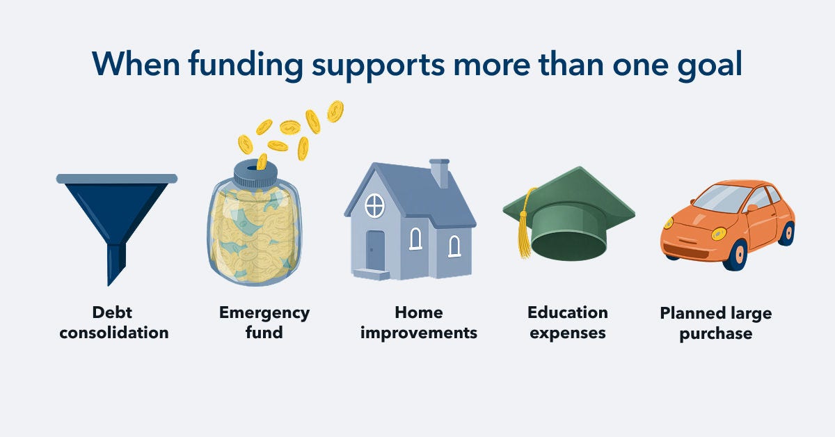 Borrowers often use one loan to support multiple financial priorities at once, reinforcing the idea of optionality, not excess.