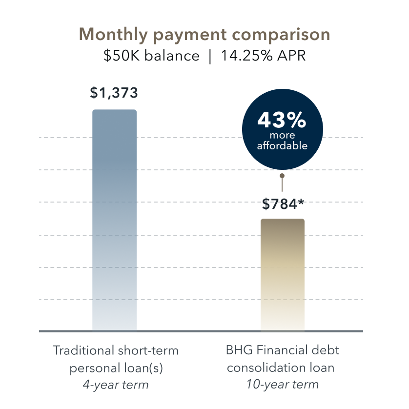 personal loan debt consolidation cash out refinance chart