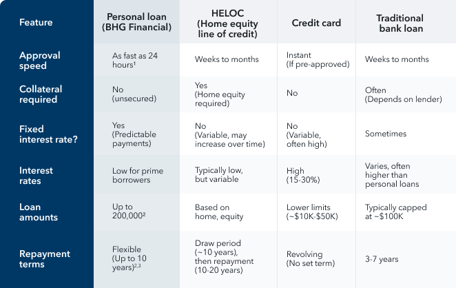 HELOC vs other types of debt table