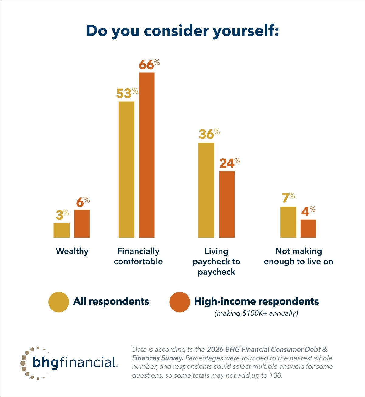 BHG Financial data shows how survey respondents feel about finances: wealthy, comfortable, paycheck-to-paycheck, or not making enough to live on