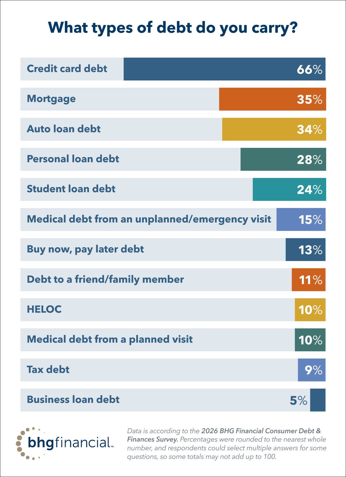 BHG Financial data showing which types of debt consumers carry