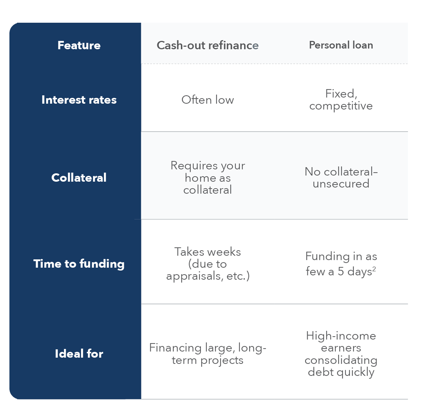 personal loan debt consolidation cash out refinance chart