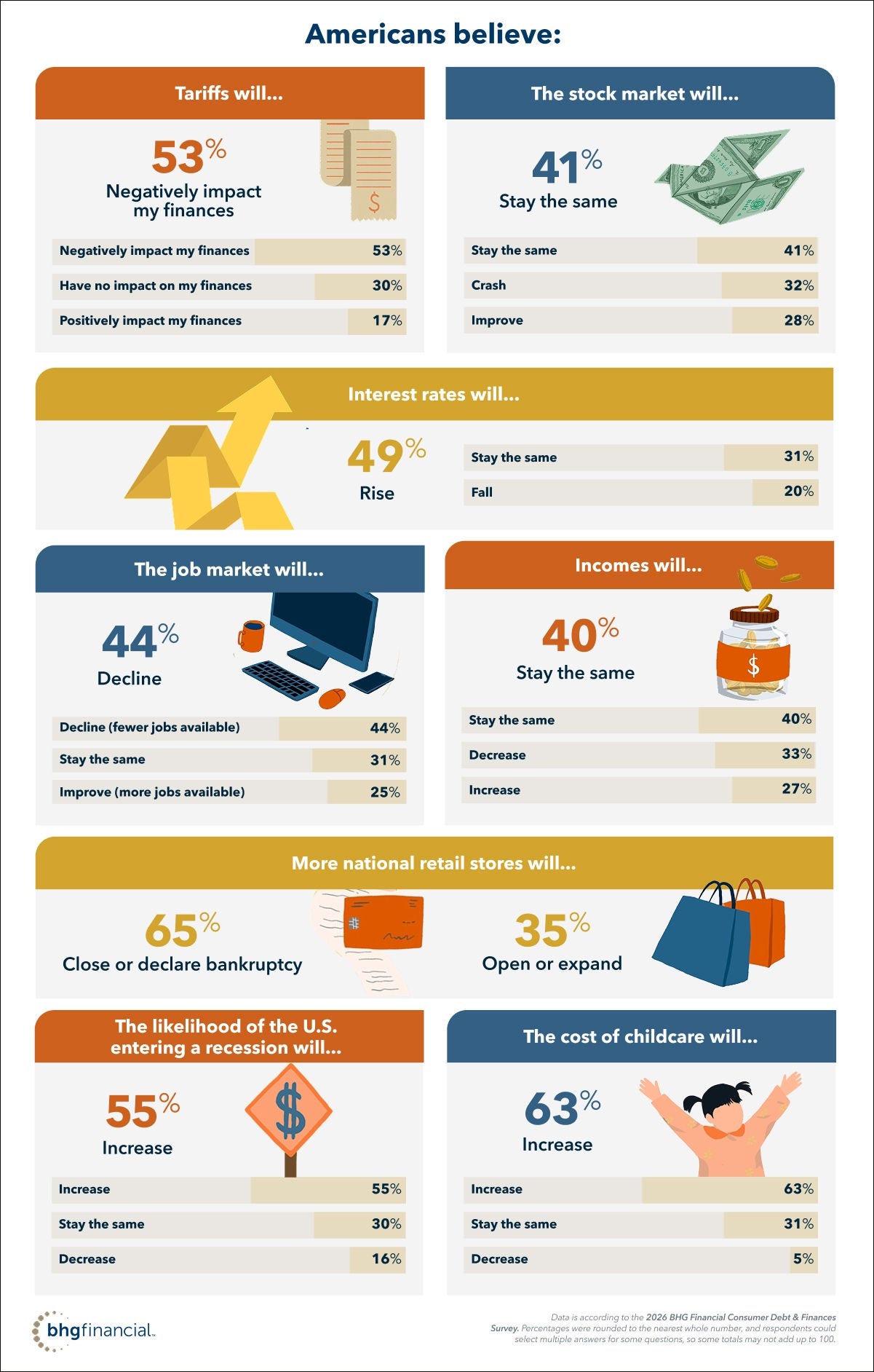 BHG Financial data shows how respondents feel about economic matters like tariffs, stock market, interest rates, job market, and incomes