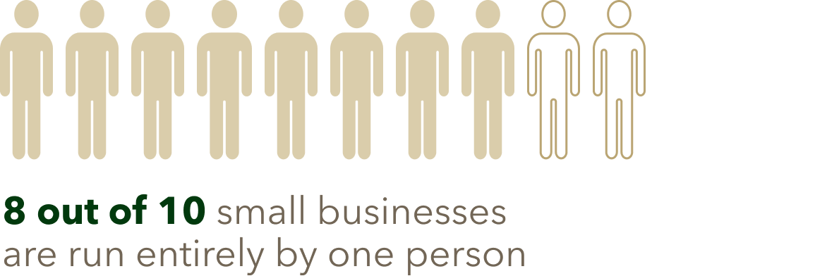 8 out of 10 small businesses are run by one person