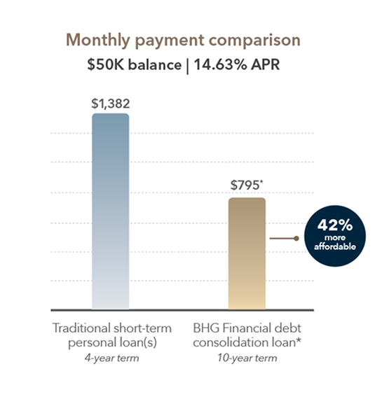 Personal Loan Debt Consolidation Monthly Payment Comparison