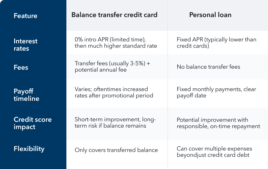 Balance transfer vs personal loan chart