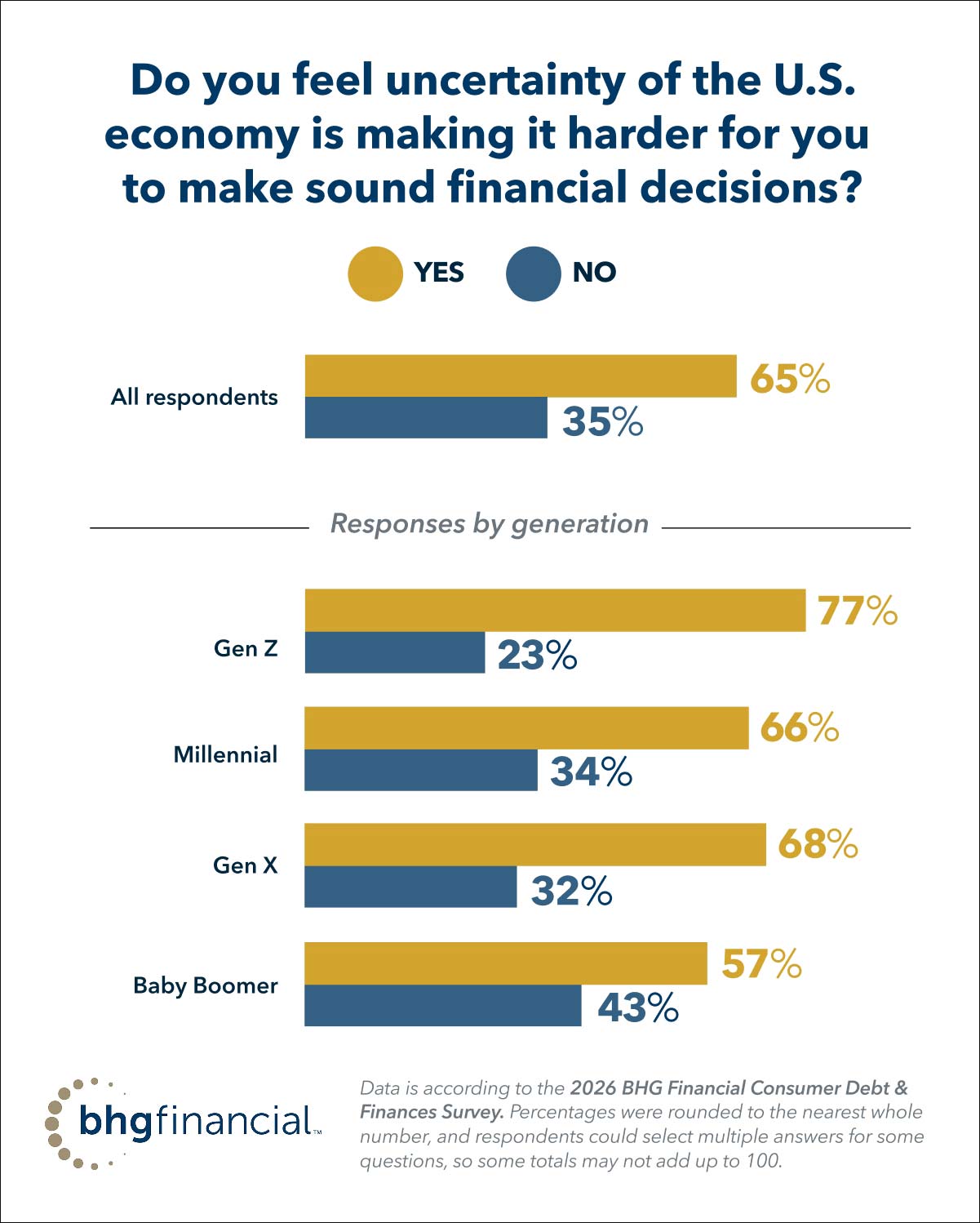 BHG Financial data shows if economic uncertainty is making it harder to make financial decisions, also depicted by generation