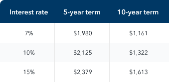 personal loan debt consolidation cash out refinance chart