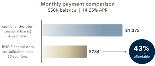 $50K monthly payment comparison
