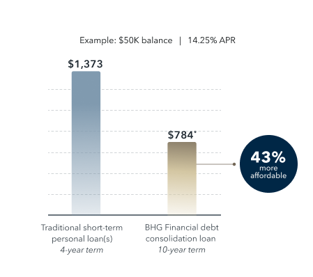 personal loan debt consolidation cash out refinance chart