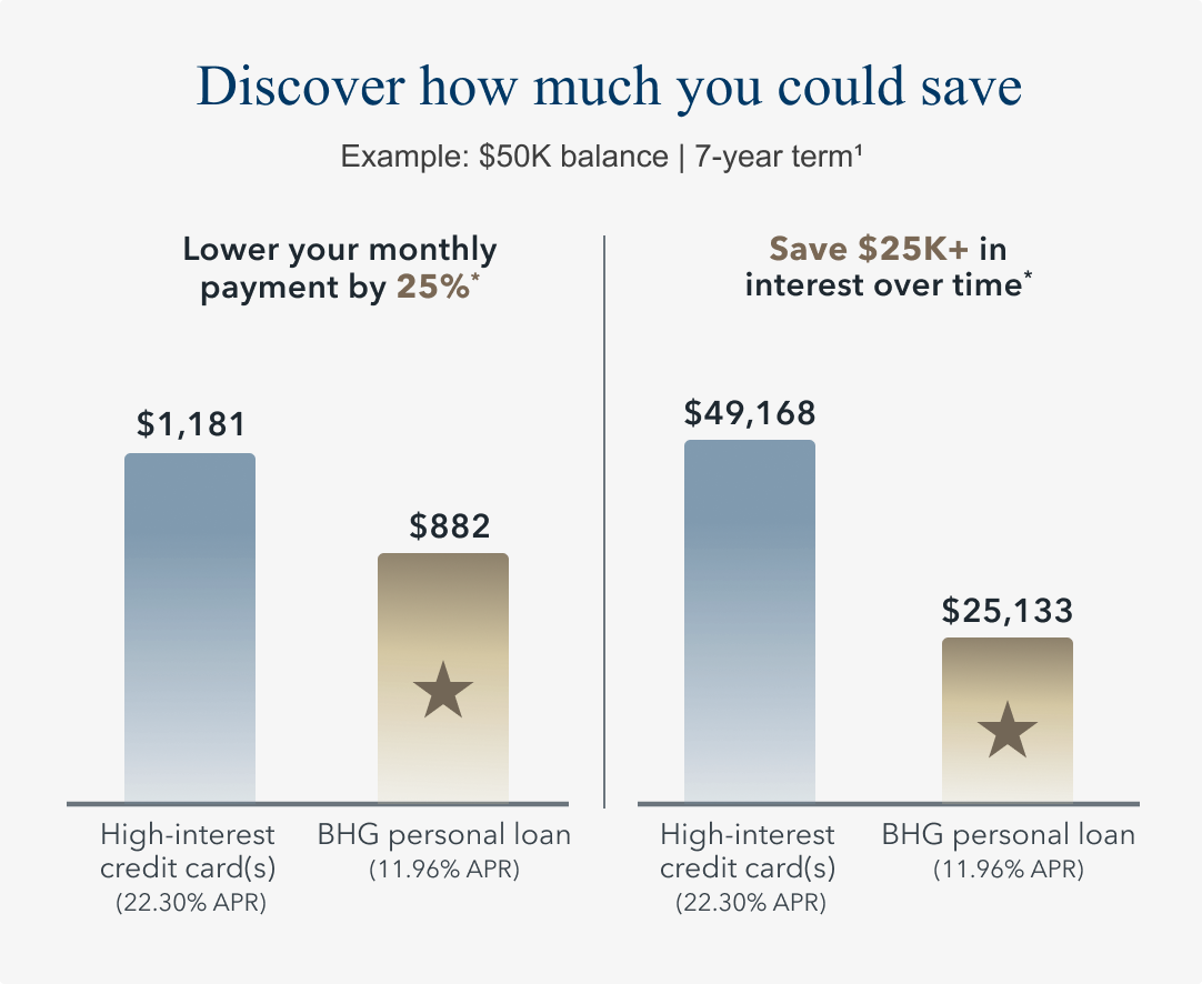 $50K personal loan yearly savings compared to credit card