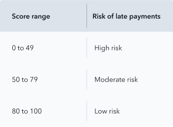 Chart that shows score range and risk of late payment.